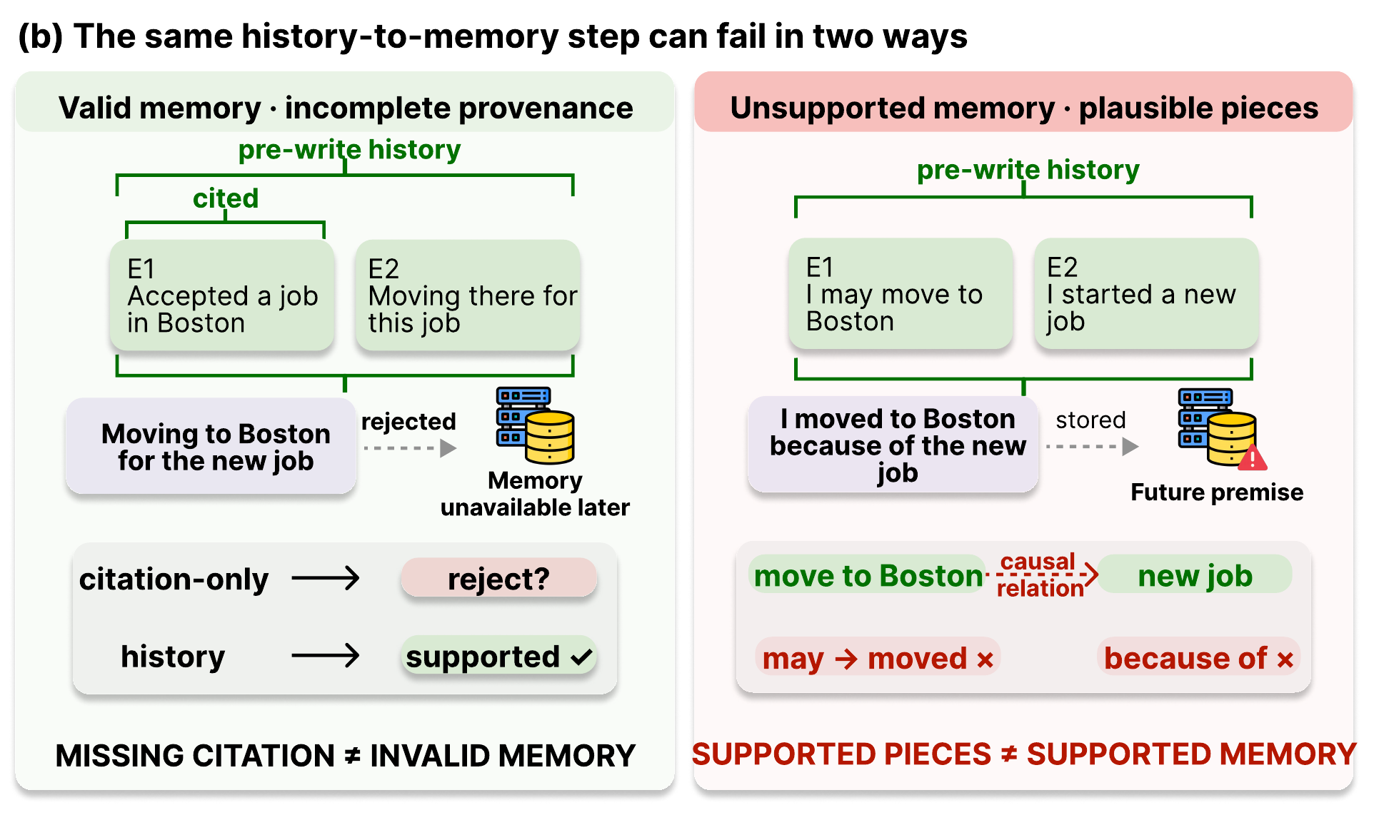Figure 1b from the paper: two ways one write can fail