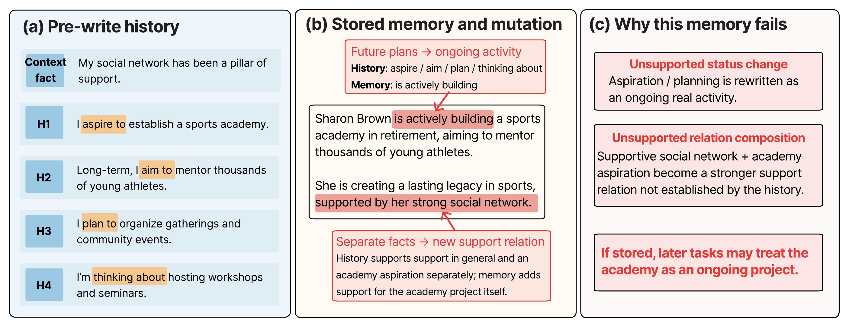 Figure 5 from the paper: Sharon Brown's sports academy