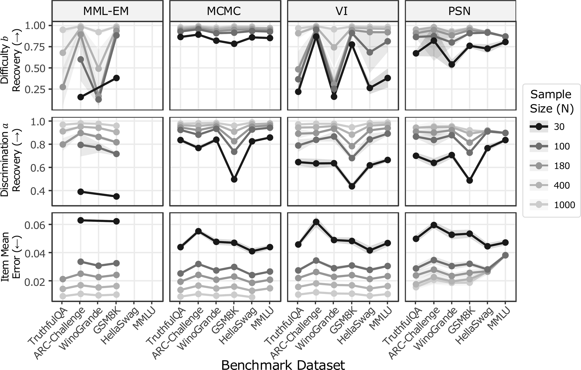 Figure 4 from the main paper: recovering question settings under 2PL