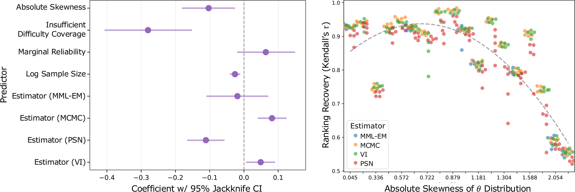 Figure 3 from the main paper: what predicts poor ranking recovery