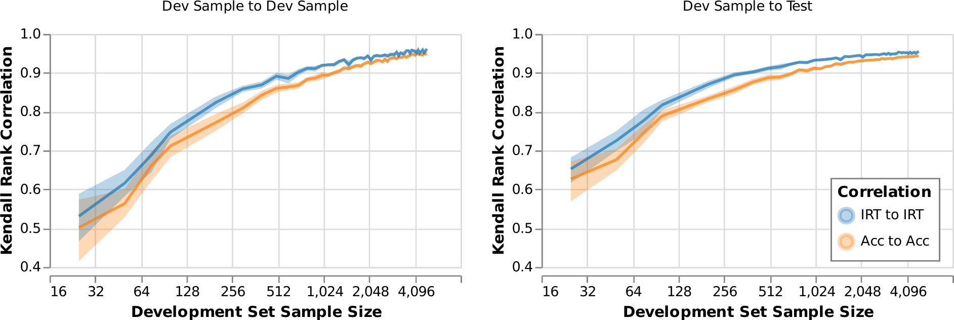 Figure 4 from the Leaderboards paper: rankings from small samples of questions