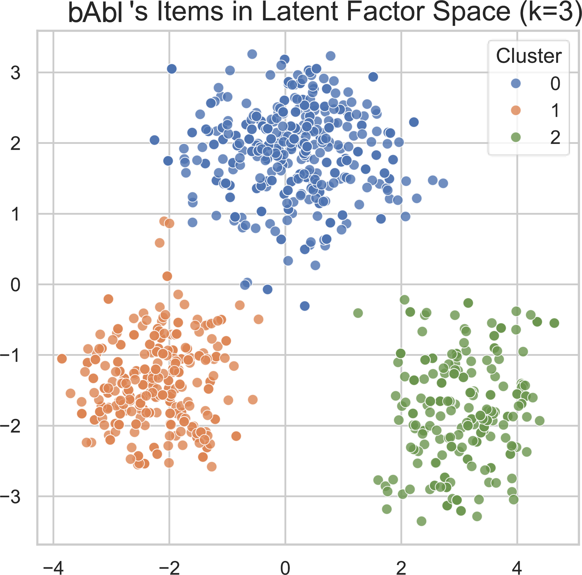 Figure 5 from the OpenEval paper: bAbI Task 15 questions grouped by how models answered them