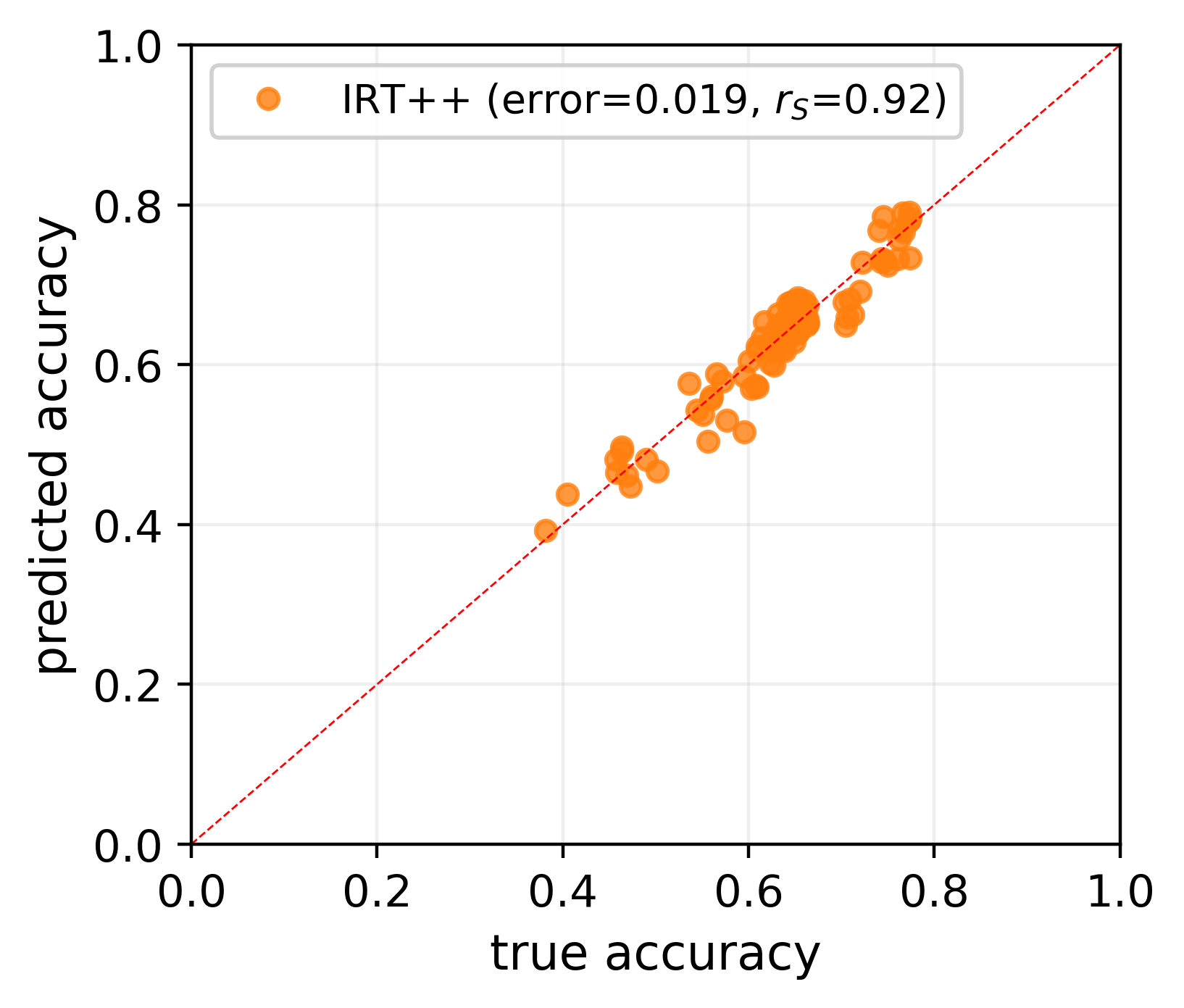 Figure 1 from tinyBenchmarks: estimated against true MMLU accuracy, from 100 questions